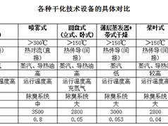 Analysis of thermal drying technology for sludge treatment