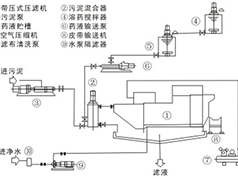 Sludge concentration dehydration technology